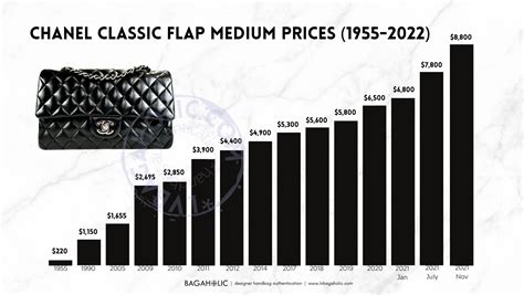 chanel price chart